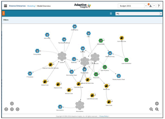 Visual model overview