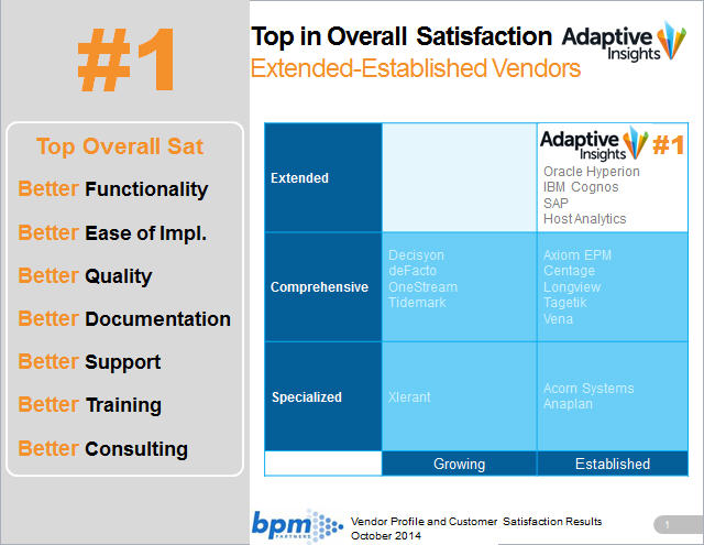 BPM classe Adaptive Insights en première position