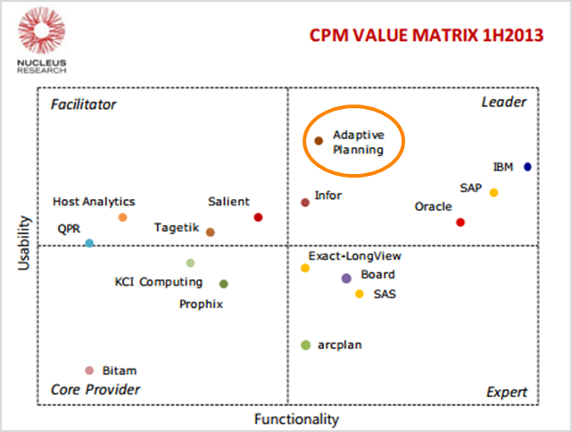 CPM value matrix