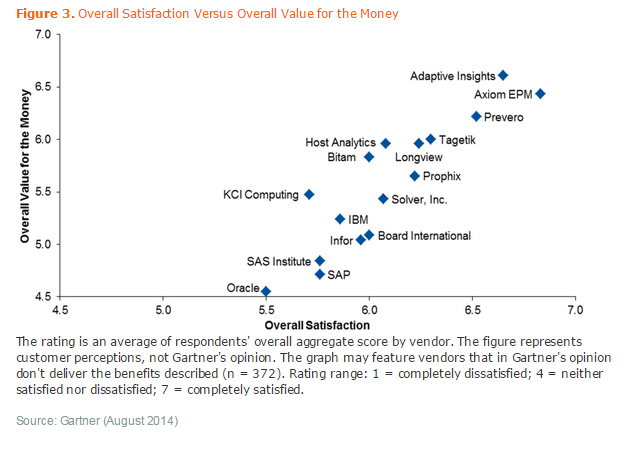 Gartner EPM user survey